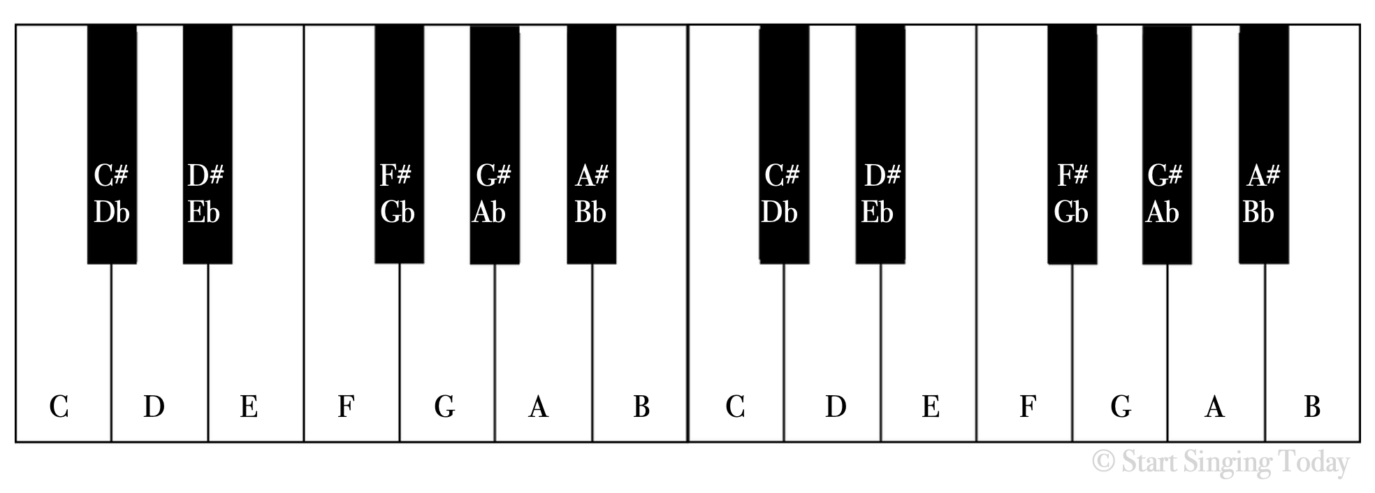 3 Basics on How to Yourself on Piano + Chord Chart