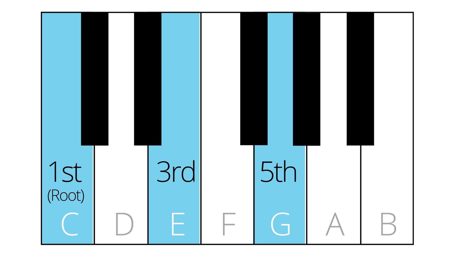 How to Harmonize for Beginners + Simple Songs to Get Started